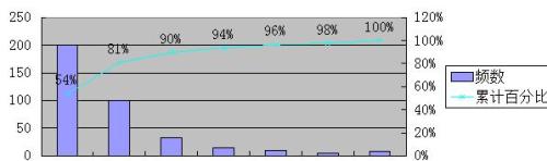 WPS表格怎样制作帕累托图