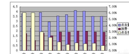 wps表格如何添加两个纵坐标