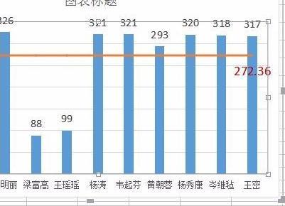 wps表格如何制作移动平均线图表