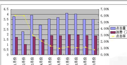 wps表格如何添加两个纵坐标