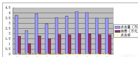 wps表格如何添加两个纵坐标