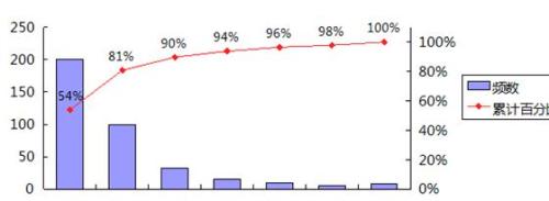 WPS表格怎样制作帕累托图