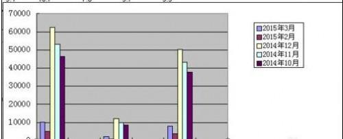 wps表格怎么做柱状图