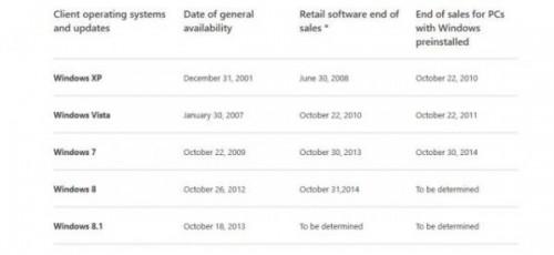 微软会延长Win7零售生命周期吗