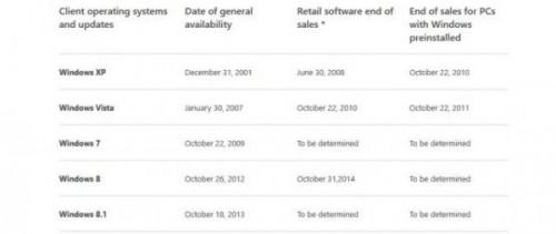 微软会延长Win7零售生命周期吗