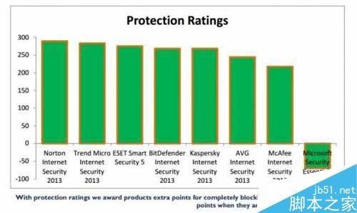 微软免费杀毒软件MSE怎么样？详解MSE的优缺点