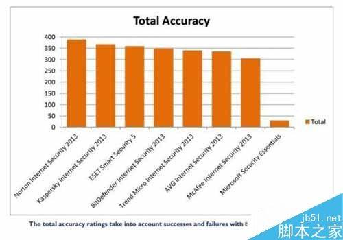 微软免费杀毒软件MSE怎么样？详解MSE的优缺点