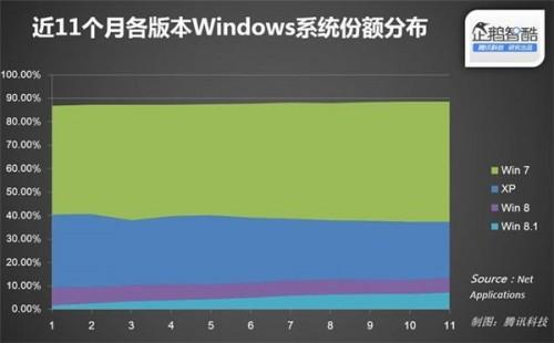 微软停止预装Win7家庭初级版.家庭高级版和旗舰版或为Win9铺平道路