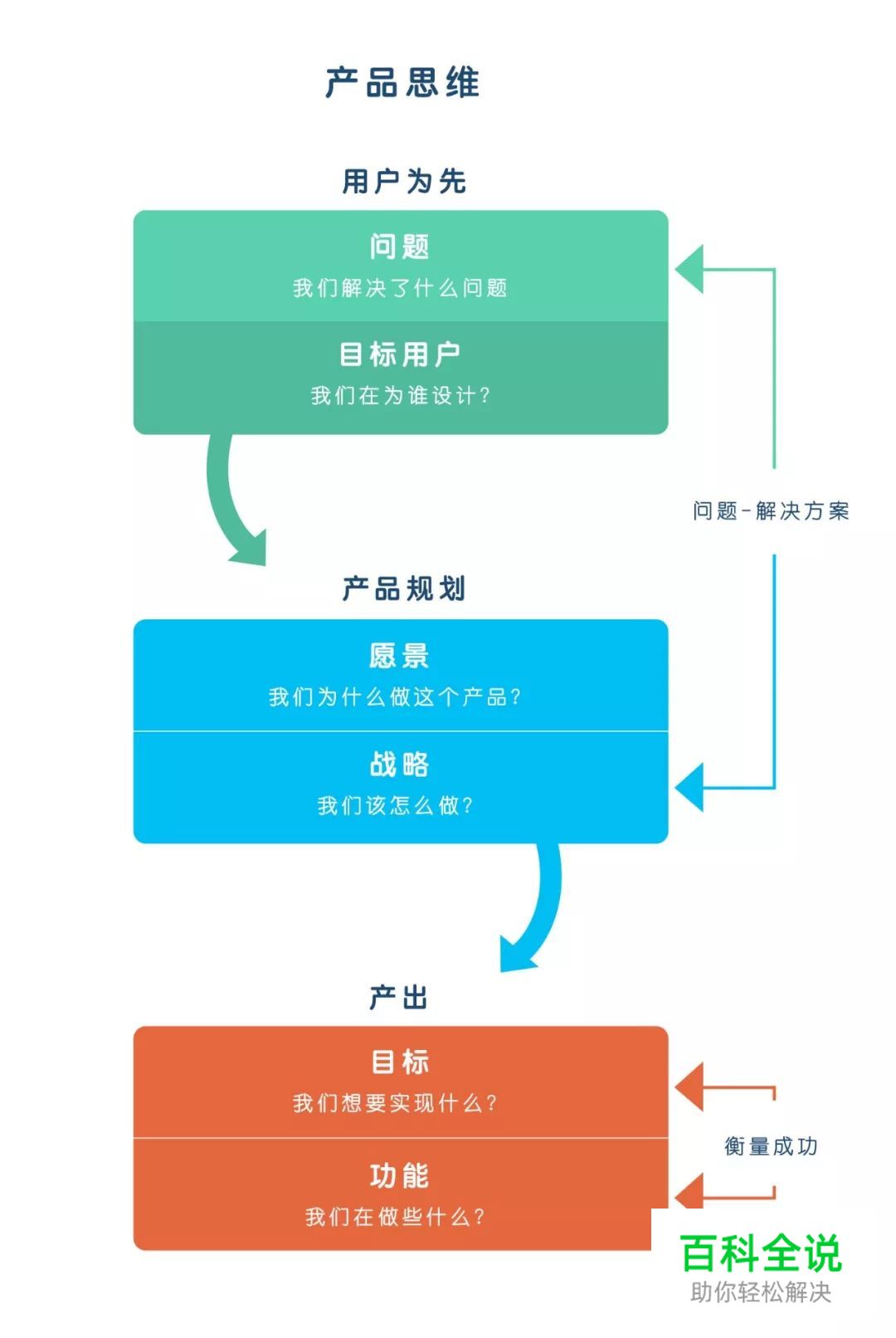为什么产品思维是交互设计的下一个重要趋势？