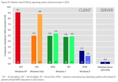 为什么要淘汰xp?3个必须抛弃Windows XP的原因