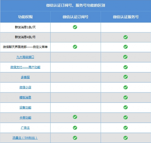 微信订阅号要不要升级成服务号?
