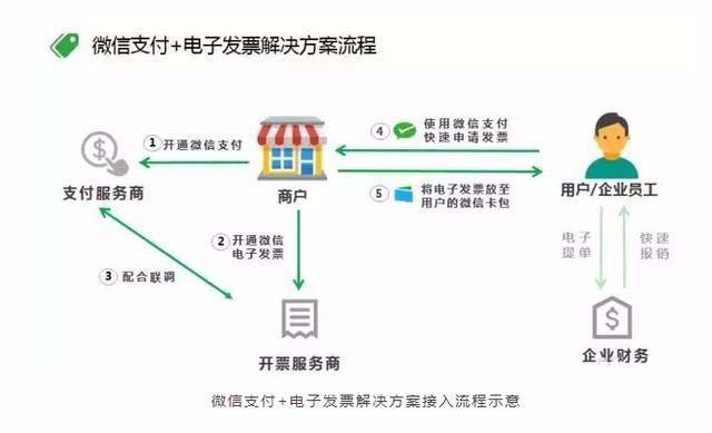 微信电子发票即将上线 支付后即可开发票