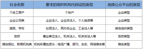 微信公众平台注册时帐号主体类型怎么选择