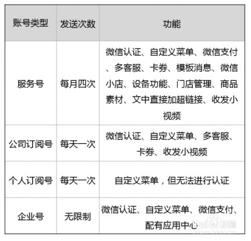 微信公众号类型怎么选择