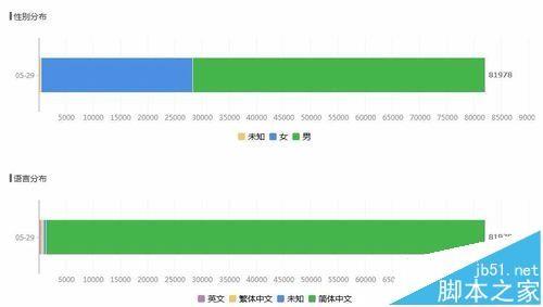 微信公众号中怎么查询男女粉丝比例?