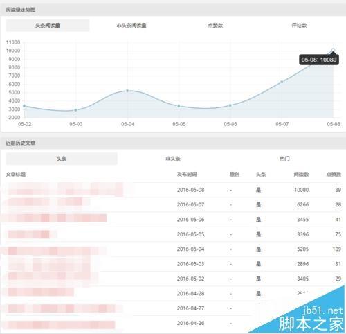 微信公众号怎么分析阅读量? 公众号数据分析的技巧