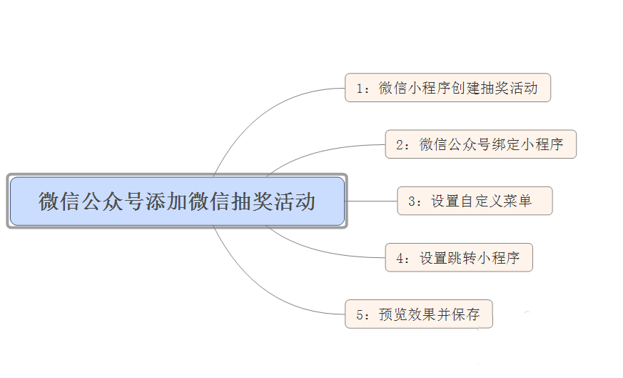 微信公众号大转盘抽奖活动链接怎么添加?