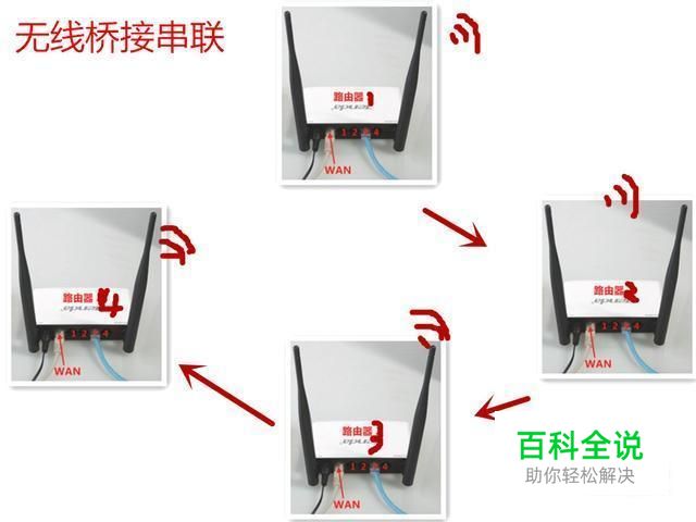 无线路由器的桥接方法：[1]