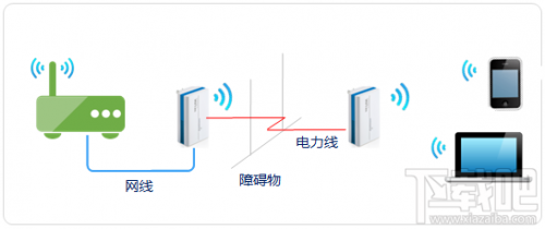无线路由器中继/桥接/WDS/电力猫5种无线扩展方法图文详解
