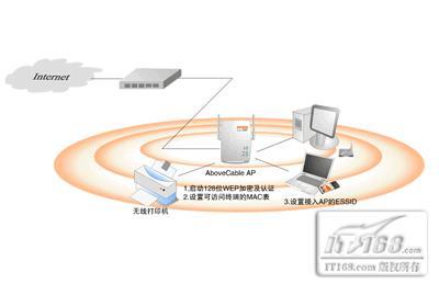 无线路由器传输距离误区