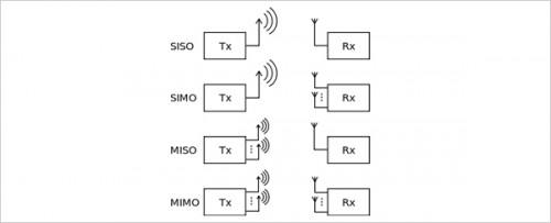 无线路由器1.2.3根天线有什么区别?深入了解MIMO技术的神奇