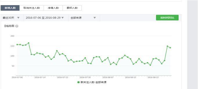 微信派单新手干货——后台数据如何分析
