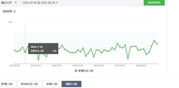 微信派单新手干货——后台数据如何分析