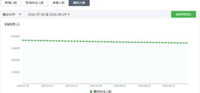 微信派单新手干货——后台数据如何分析