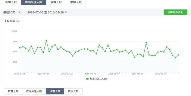 微信派单新手干货——后台数据如何分析