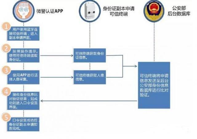 微信身份证怎么办理？微信身份证网证申请办理流程图文详解