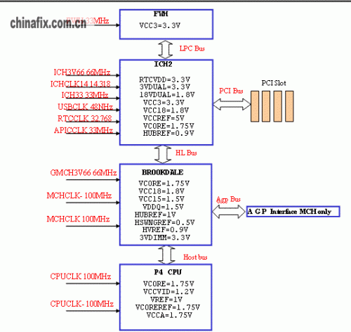 维修资料:南北桥的工作条件