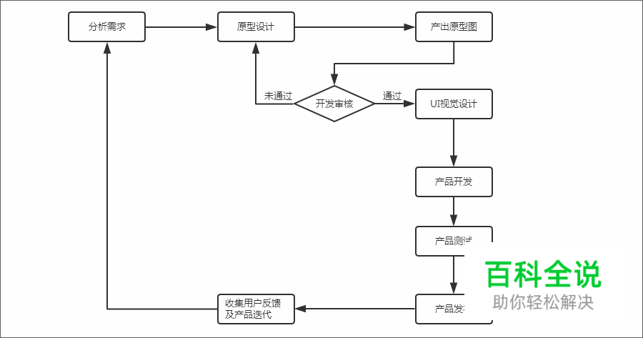 小白入门交互设计成长指南