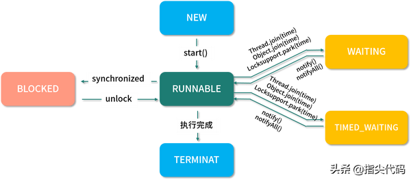 线程的几种状态分别是什么（线程的四种状态）