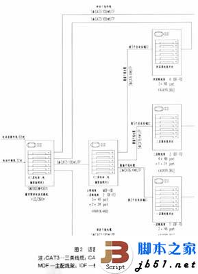 现代综合布线系统设计要点与难点