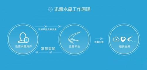 迅雷水晶是什么意思 迅雷水晶是如何挖矿赚钱的