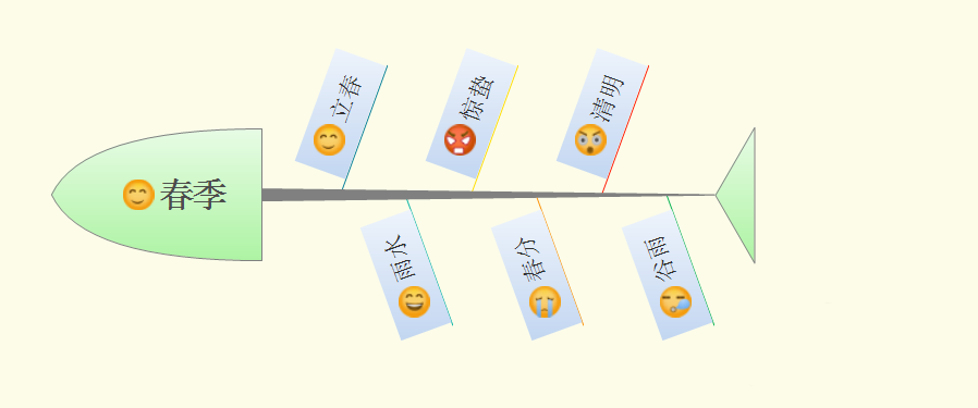 XMind怎么设计春季节气鱼骨图?