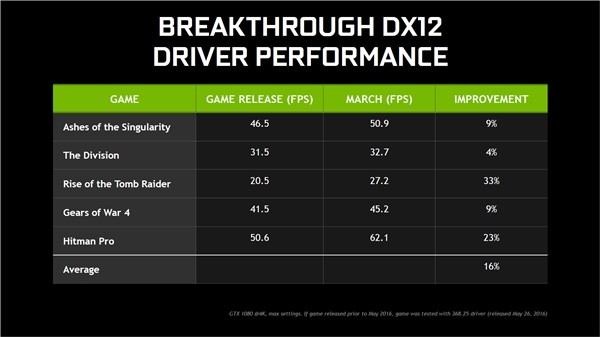 性能提升怎么样?NVIDIA全新显卡驱动378.78正式版实测