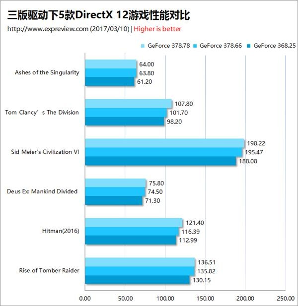 性能提升怎么样?NVIDIA全新显卡驱动378.78正式版实测