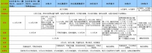 虚拟运营商的卡哪个好