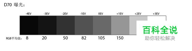 易被忽视的重要曝光知识