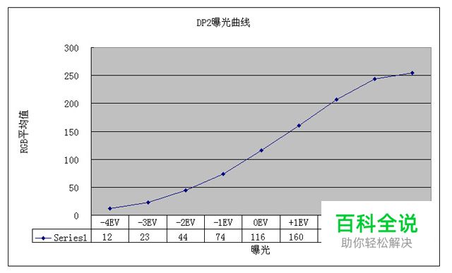易被忽视的重要曝光知识