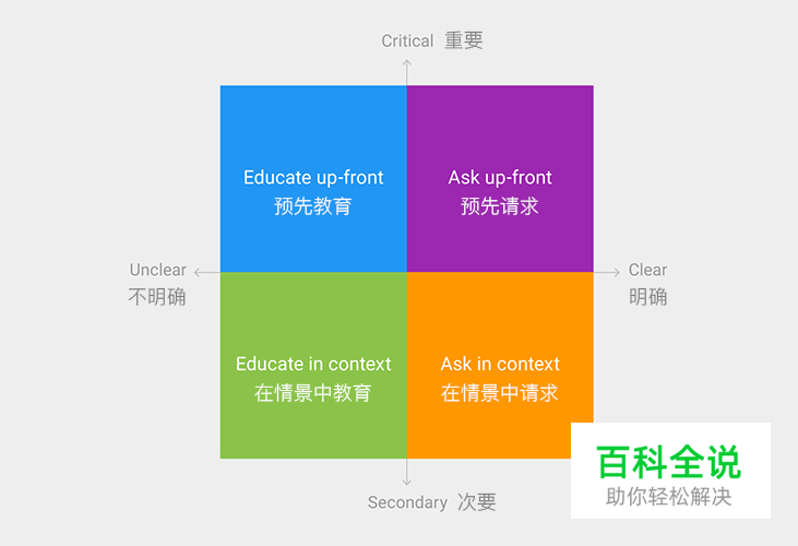 移动端用户体验:获取用户权限的正确方式