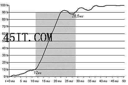 有更大的突破?LCD响应时间的极限