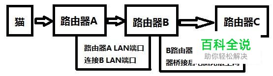 一根网线如何连接两个以上路由器？