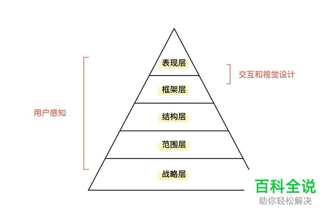 用户体验设计的价值——感悟和反思