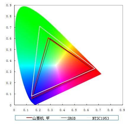 液晶显示器中色温是什么