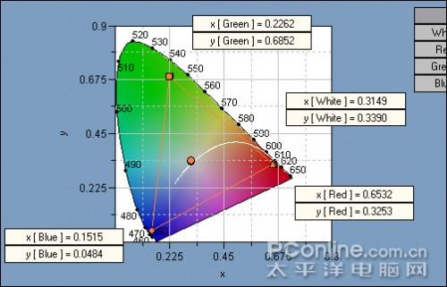 液晶显示器典型对比度是什么