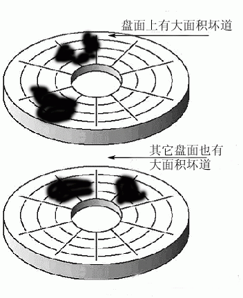 硬盘坏道修复白皮书