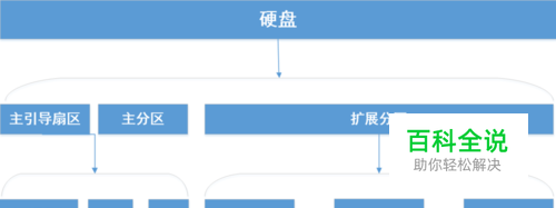 硬盘主分区、逻辑分区、扩展分区、活动分区