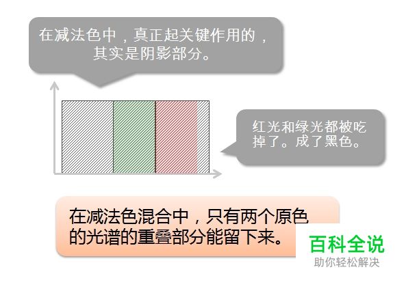 颜色的前世今生16·CMYK系统（原色的选择）